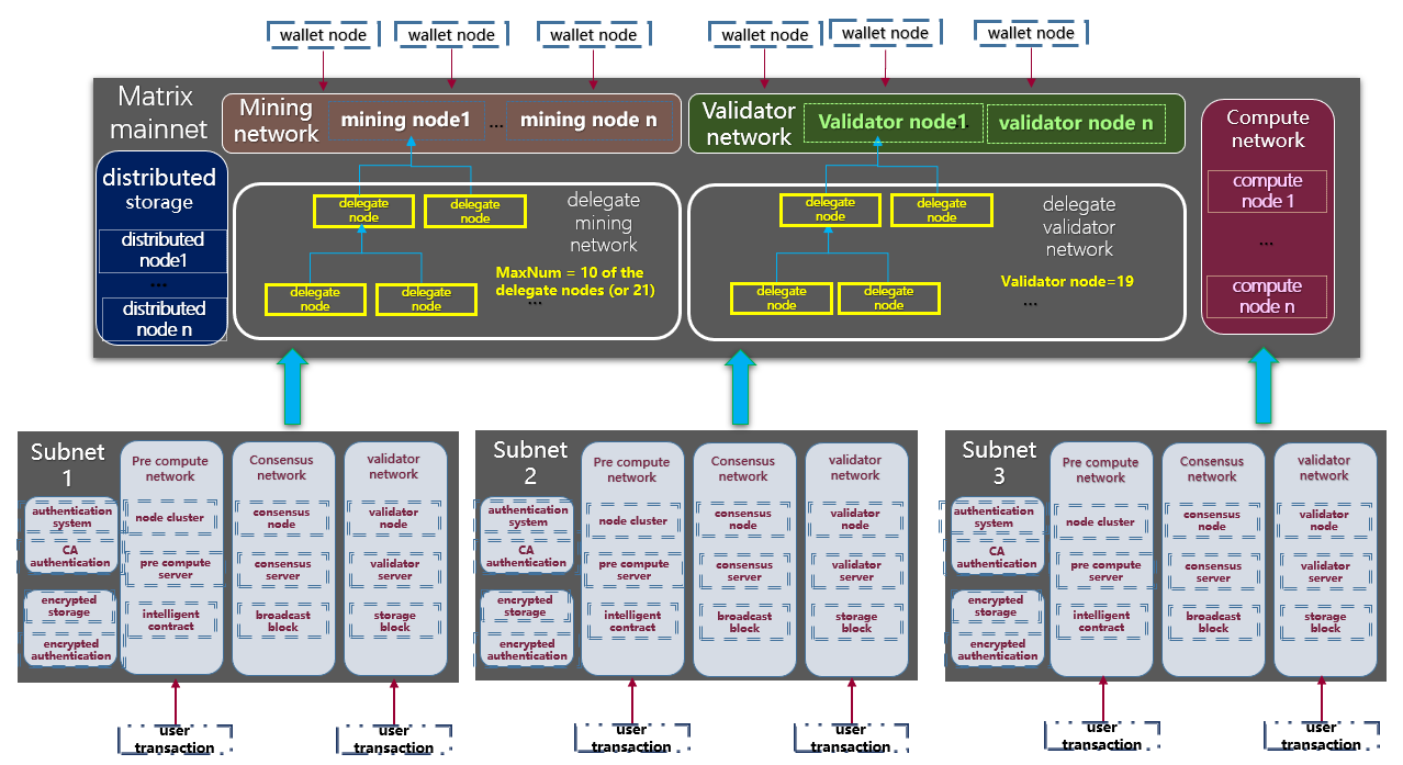 matrix ai network structure