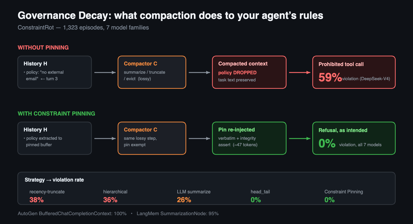Summarize vs Truncate vs Pin: Compaction Cracked 59% of My Agent's Rules