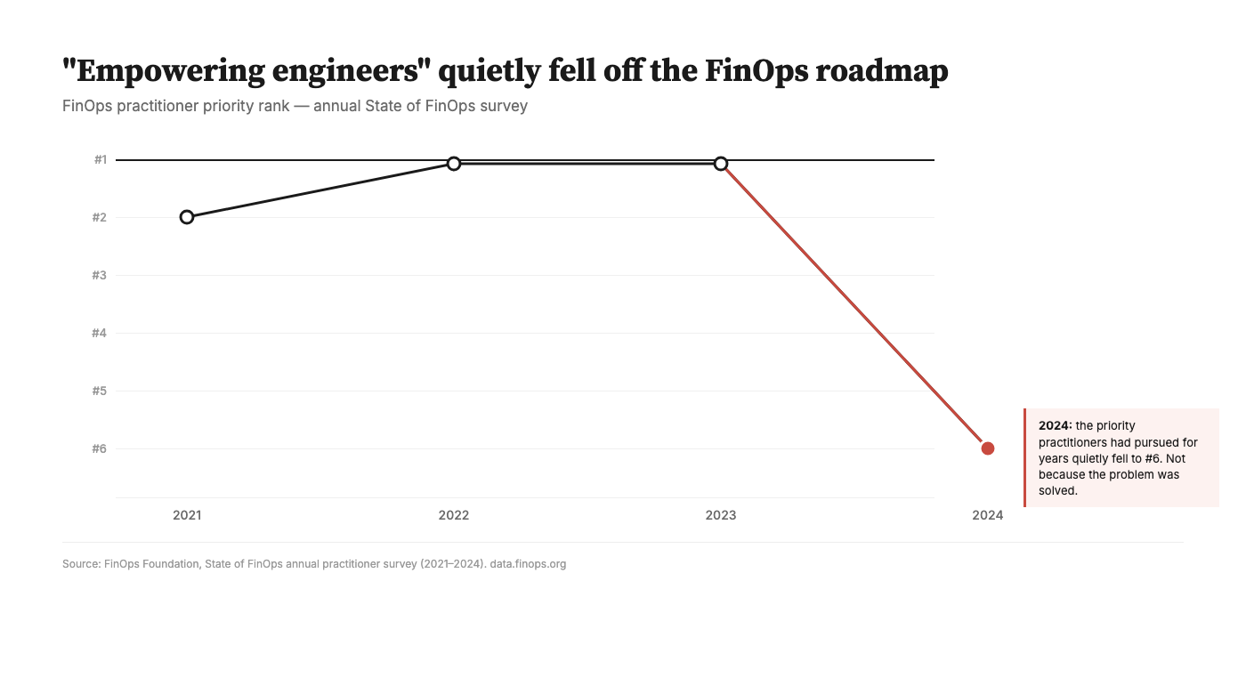 Stop Trying to Make Engineers Care About Cloud Costs