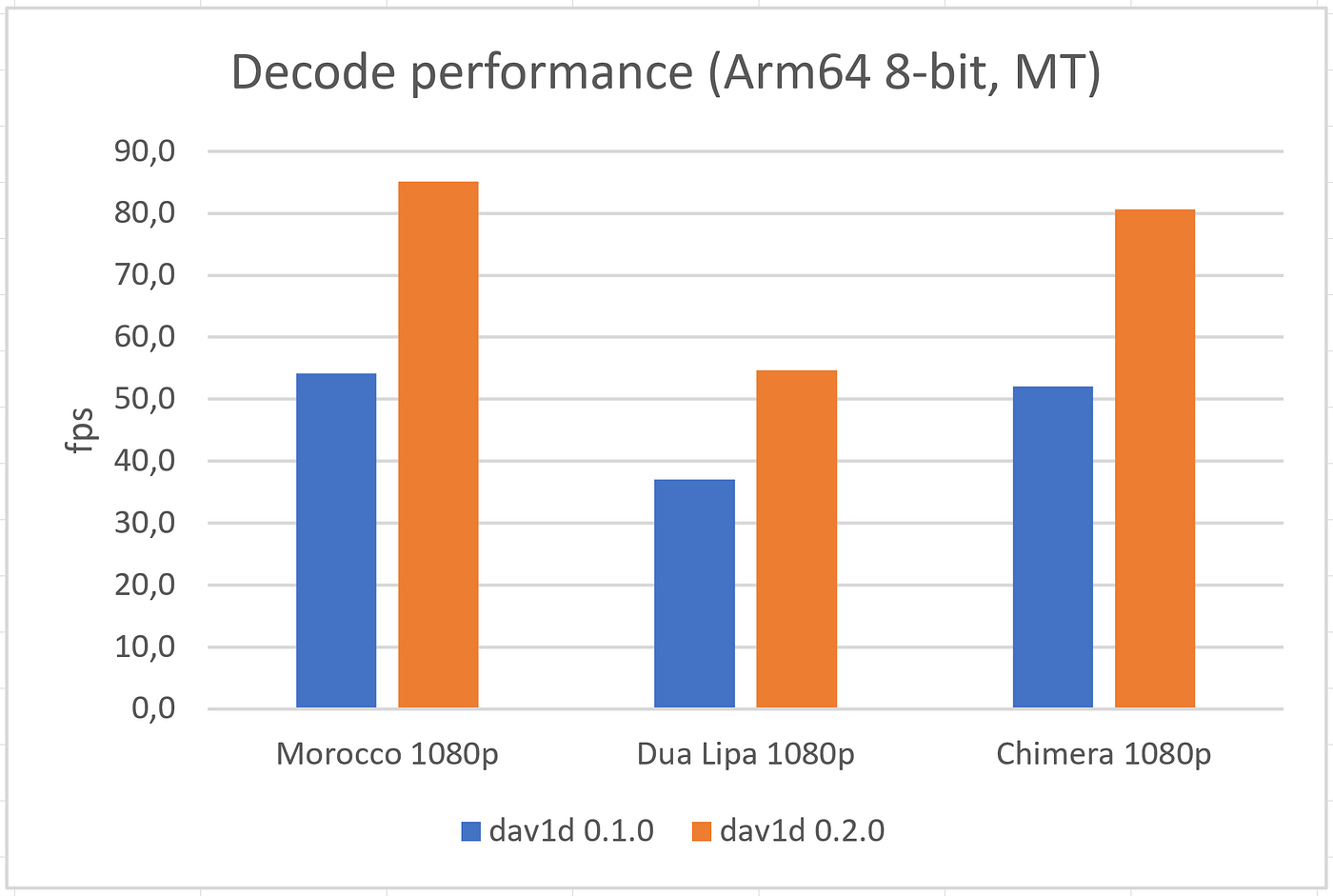 ARM64
