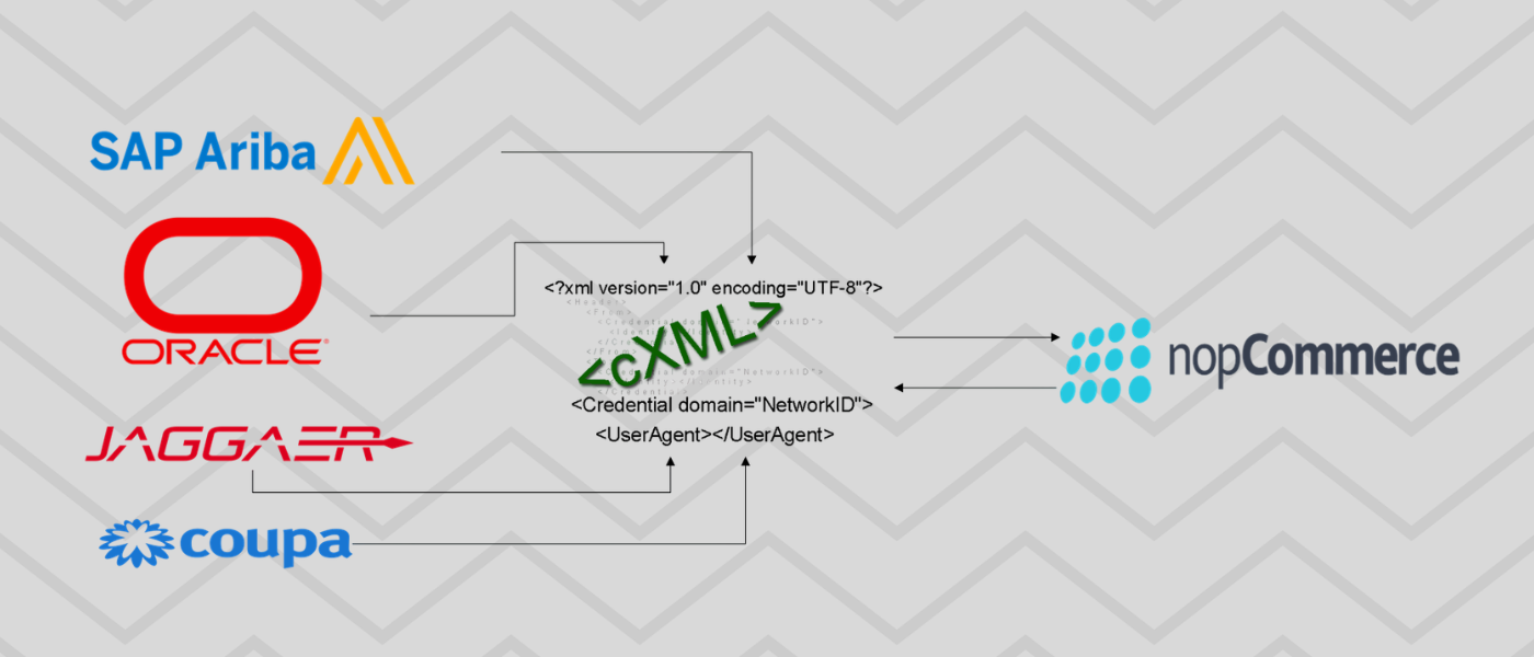 Implementing cXML PunchOut with nopCommerce: A Complete Developer Guide with Code