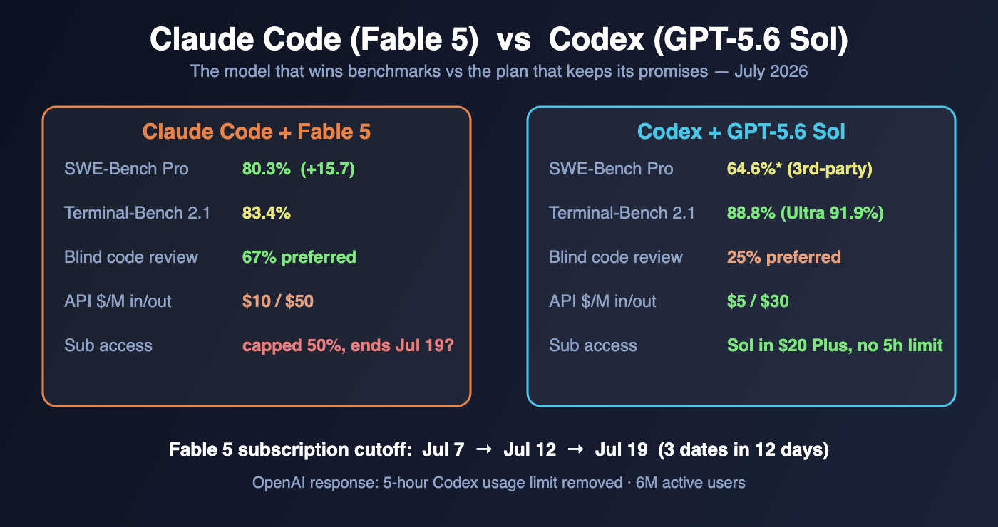 Fable 5 Beats GPT-5.6 by 15.7 Points — Devs Are Quitting Claude Code for Codex Anyway