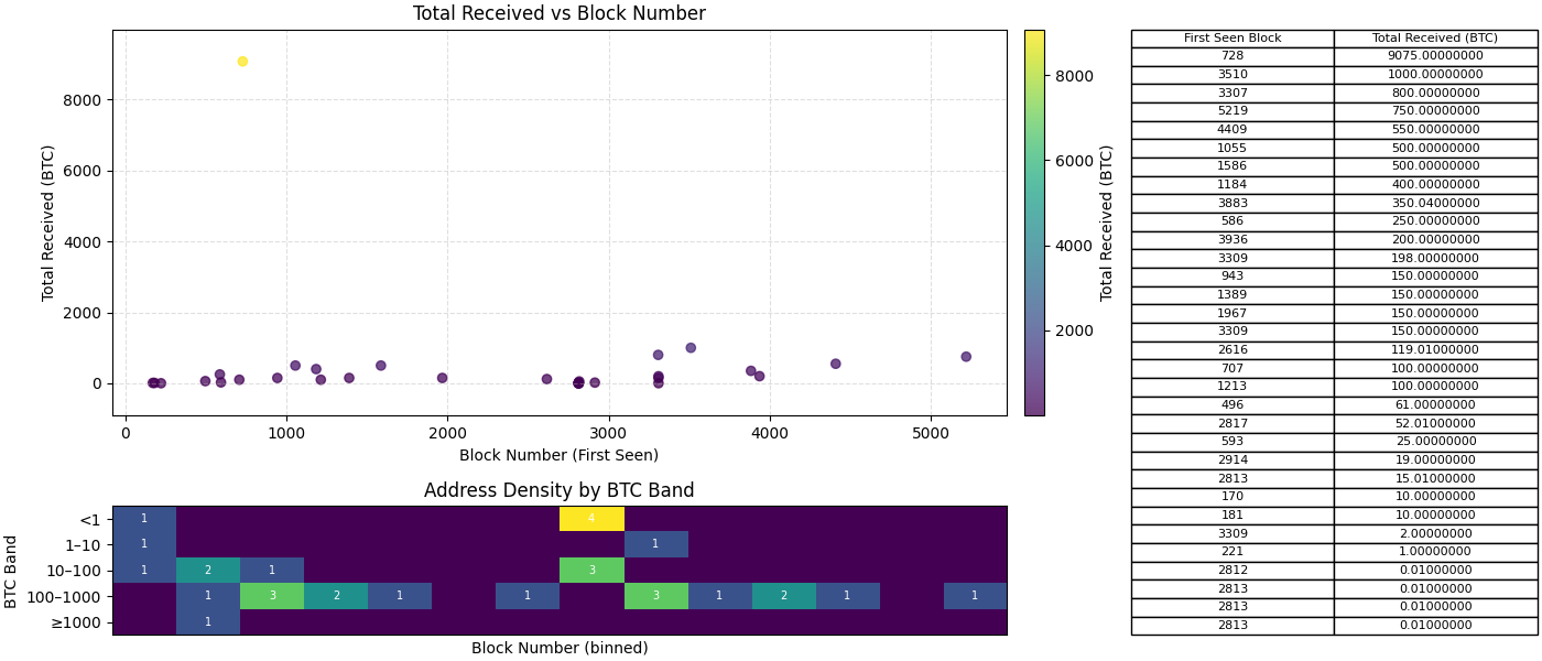 A look into the early history of BTC
