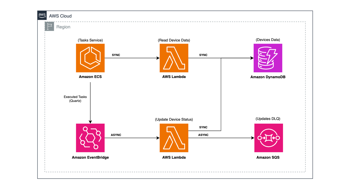 Using Spring WebFlux in AWS Lambda functions with Spring Native and SAM CLI.
