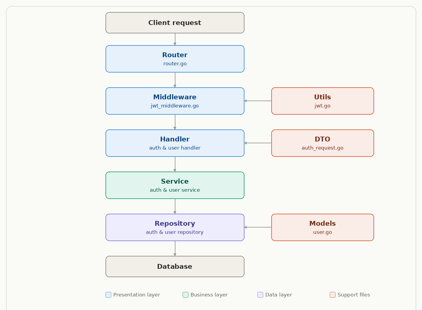 REST API Layered Architecture menggunakan Golang