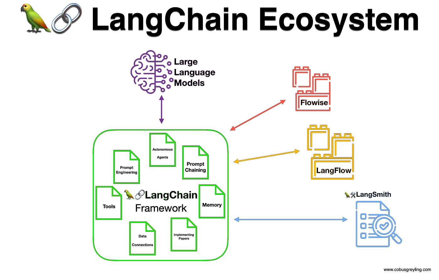 A Simple Introduction to LangChain Framework