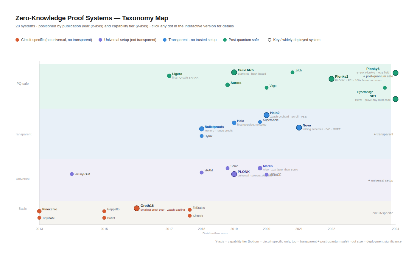 Zero-Knowledge Proofs: A Field Guide Before You Get Lost — Article 0 of the ZKP Systems Series