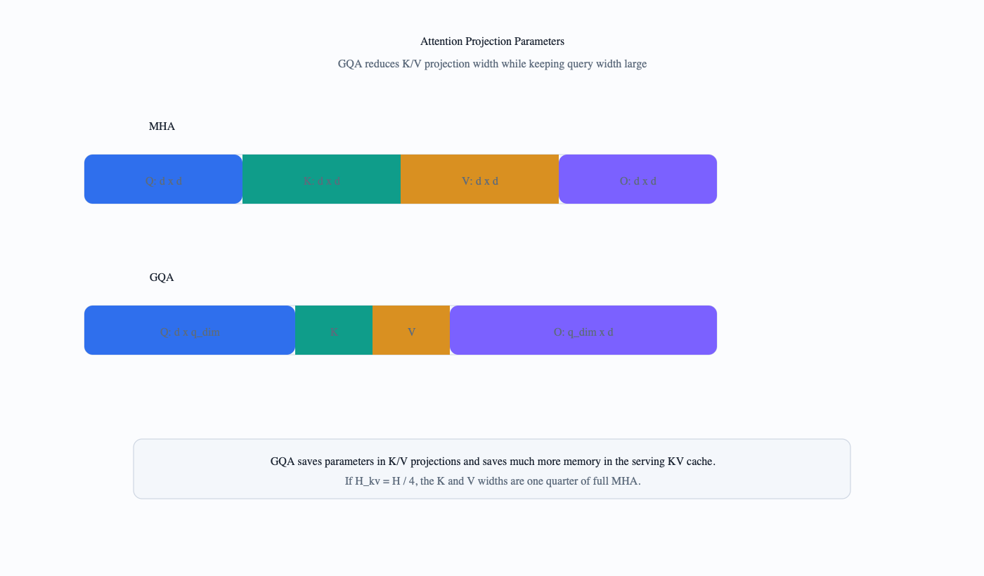 Part 1.2: Counting Parameters in Decoder-Only Transformers