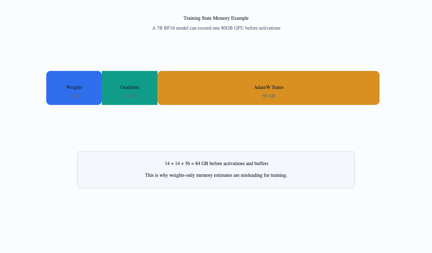 Part 1.4: Training Memory: Weights, Gradients, Optimizer States, and Activations