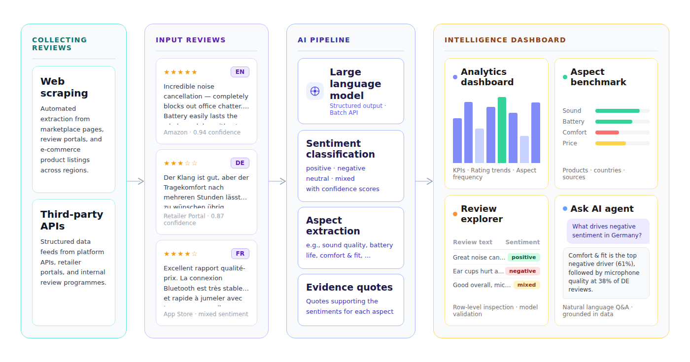 I Built a Product Review Intelligence Tool Powered by an AI Agent