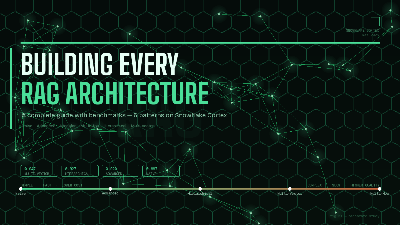 Building Every RAG Architecture on Snowflake: A Complete Guide with Benchmarks