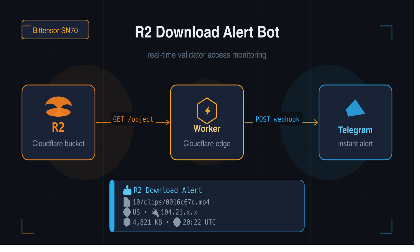 Building a Real-Time R2 Download Alert System for Bittensor Mining — The Full Engineering Journey