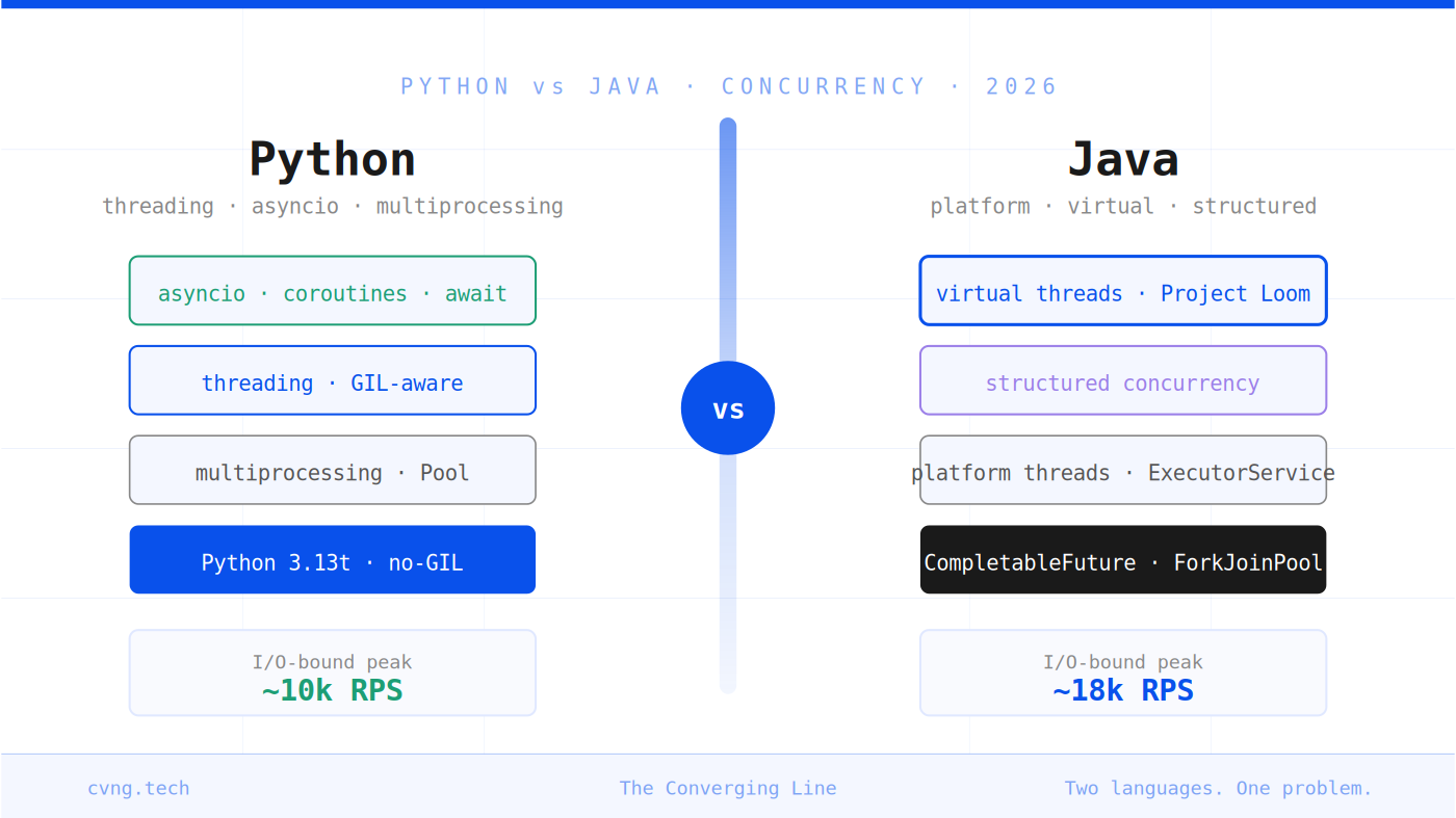 Python and Java Concurrency in 2026: Two Languages, Two Philosophies, One Problem