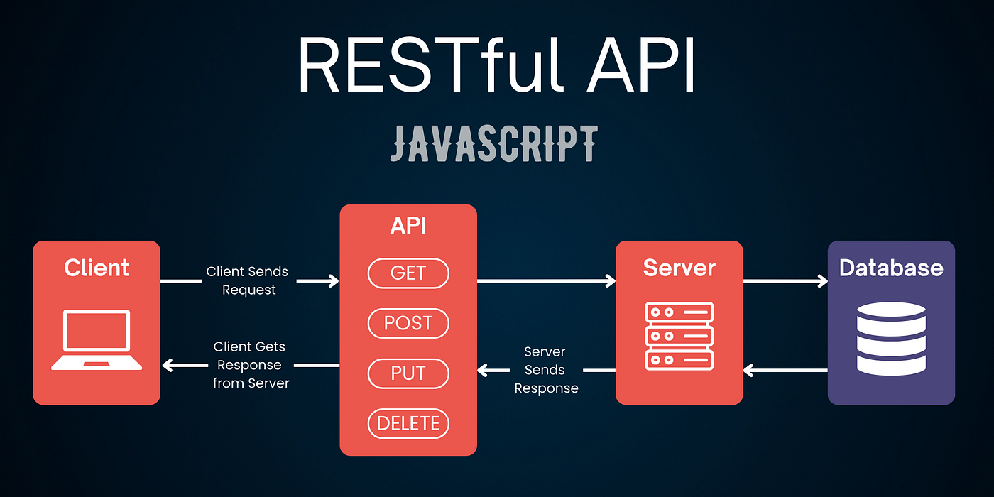 Building RESTful APIs with Node.js and Express