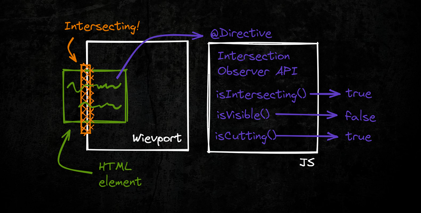 Demystifying the IntersectionObserver API: A Simple Guide