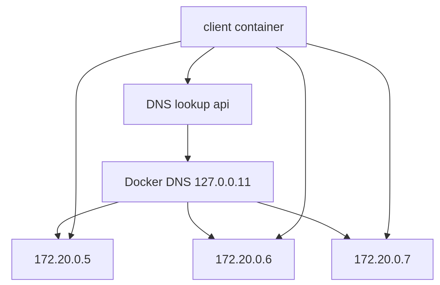 One Docker DNS Feature Most Developers Don’t Know: Built-In Load Balancing