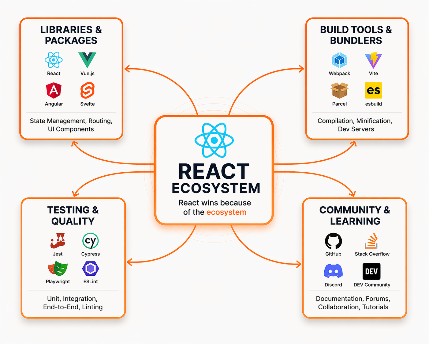 React Is Still Winning — And It’s Not Even Close