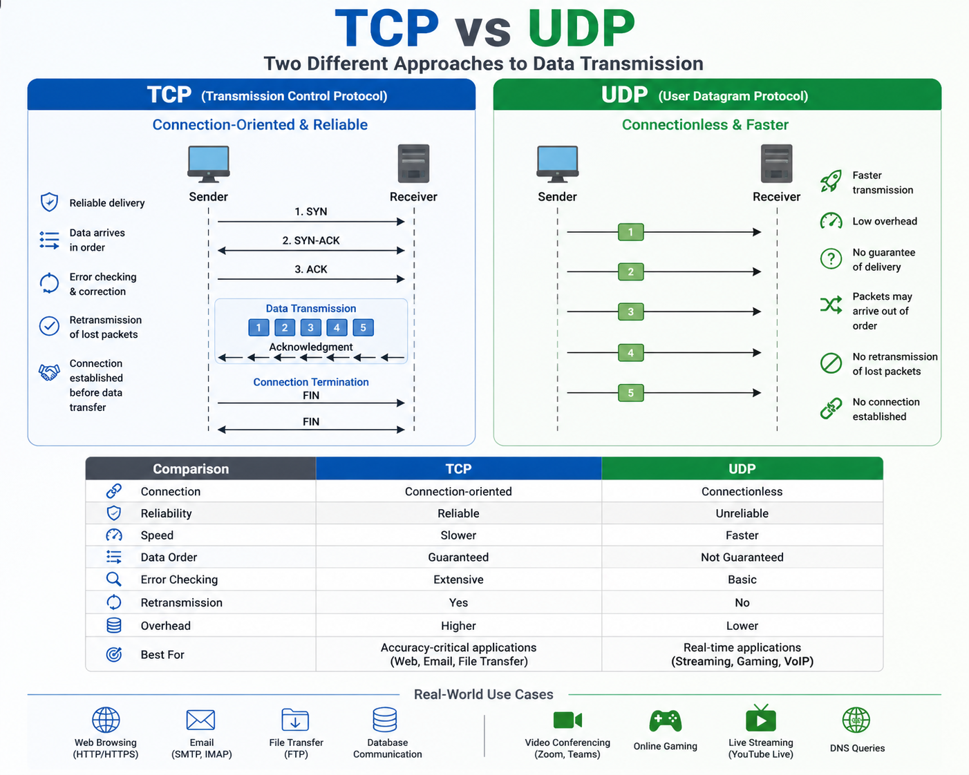 The Two Main Protocols That Make Internet Communication Possible: TCP and UDP