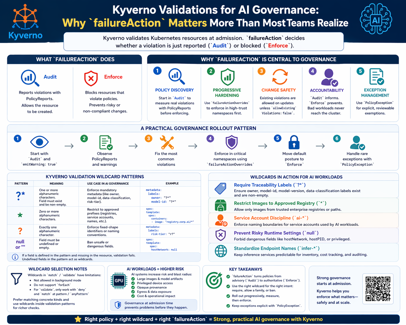 Day 112 — Kyverno validations for AI governance: why failureAction matters