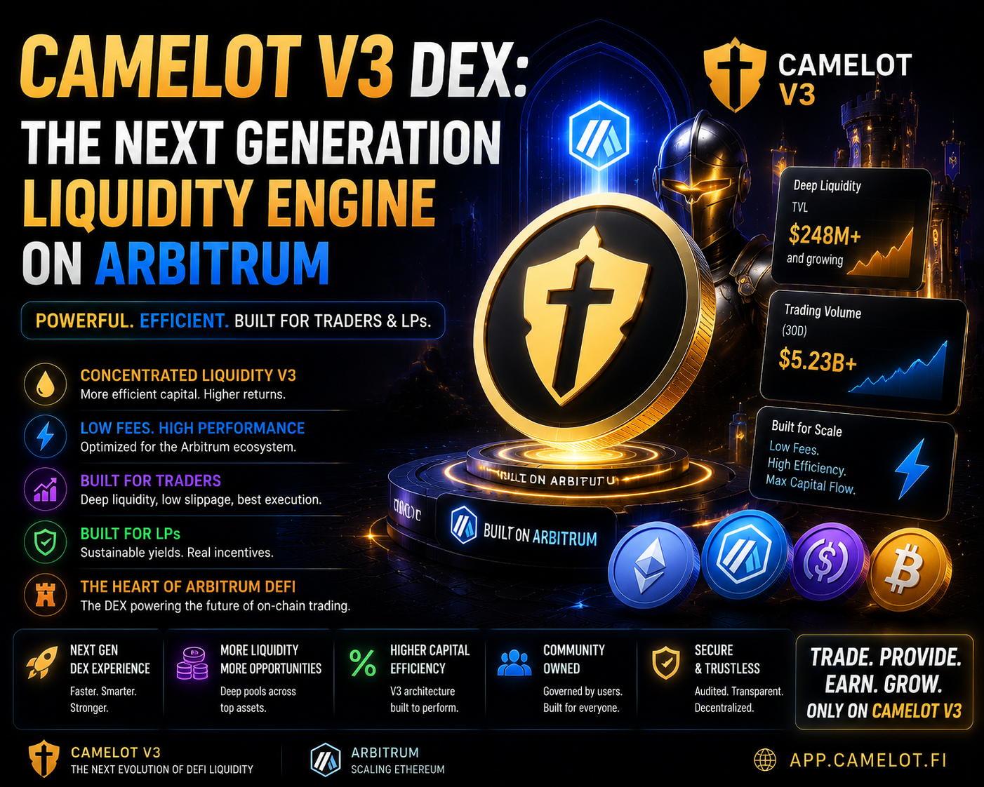Camelot V3 DEX: The Next Generation Liquidity Engine on Arbitrum