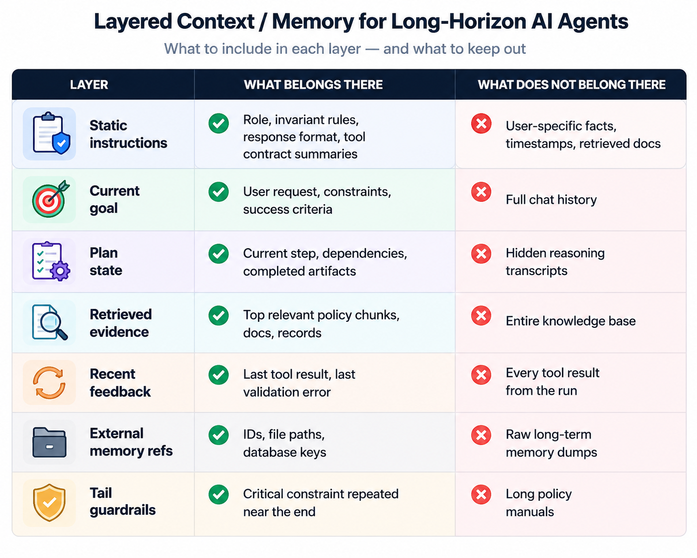 Your Agent Forgot Because You Gave It Everything