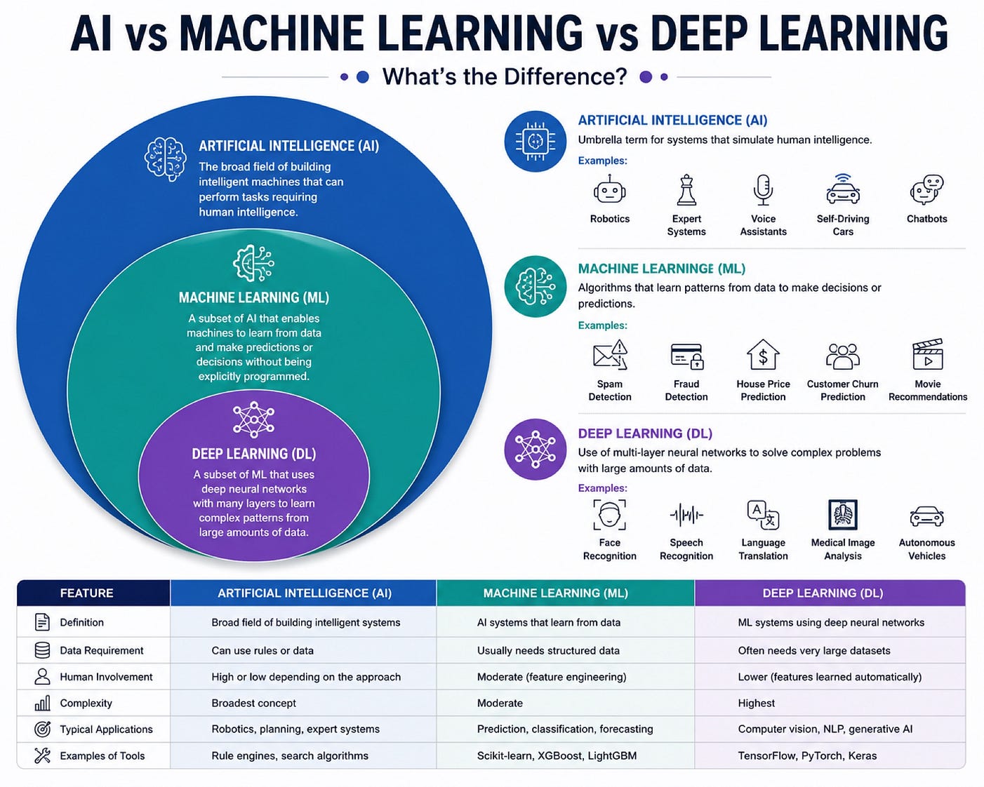 Machine Learning vs Deep Learning vs AI: What’s the Difference?