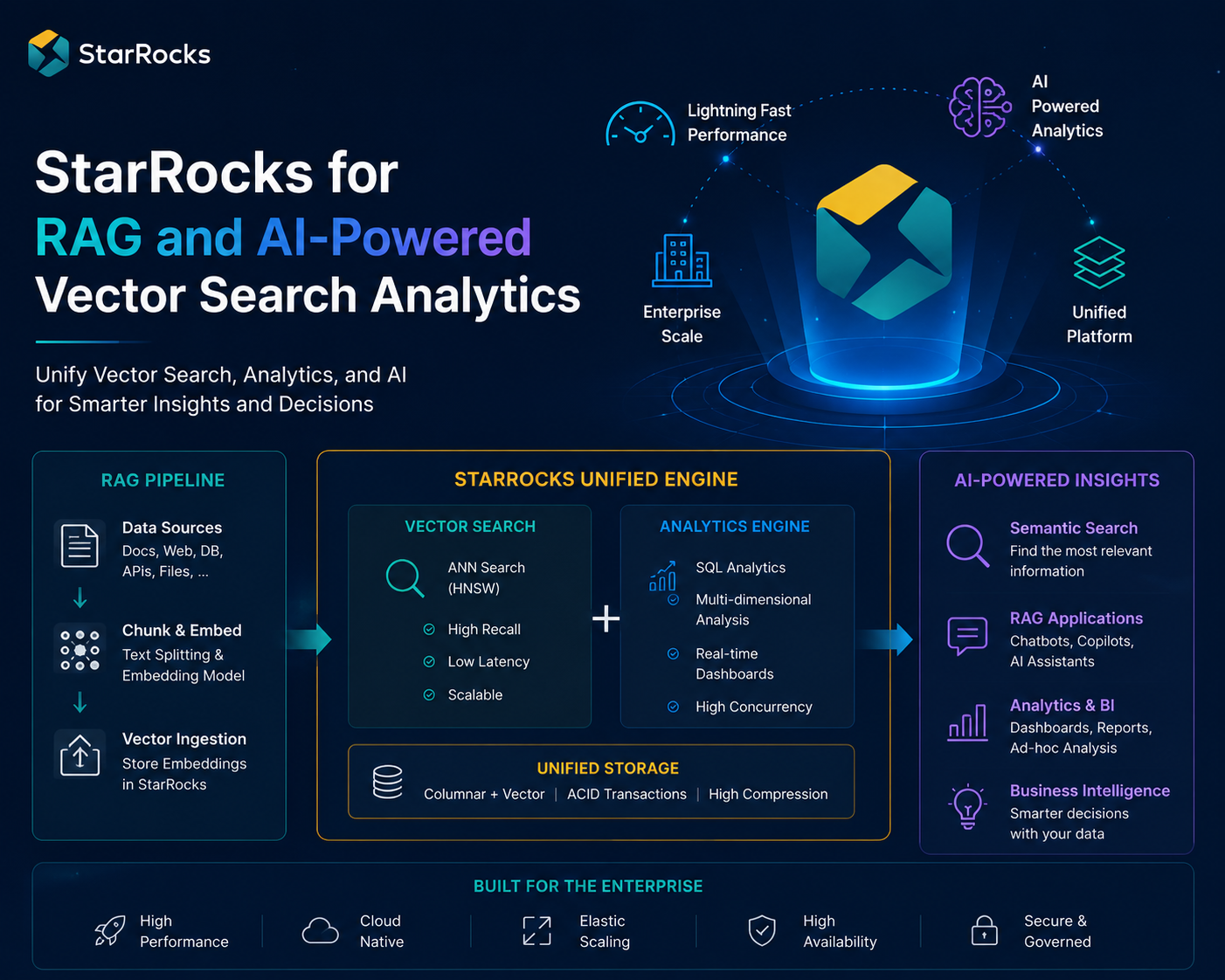 Why StarRocks Is Better Than Elasticsearch for RAG and AI-Powered Vector Search Analytics