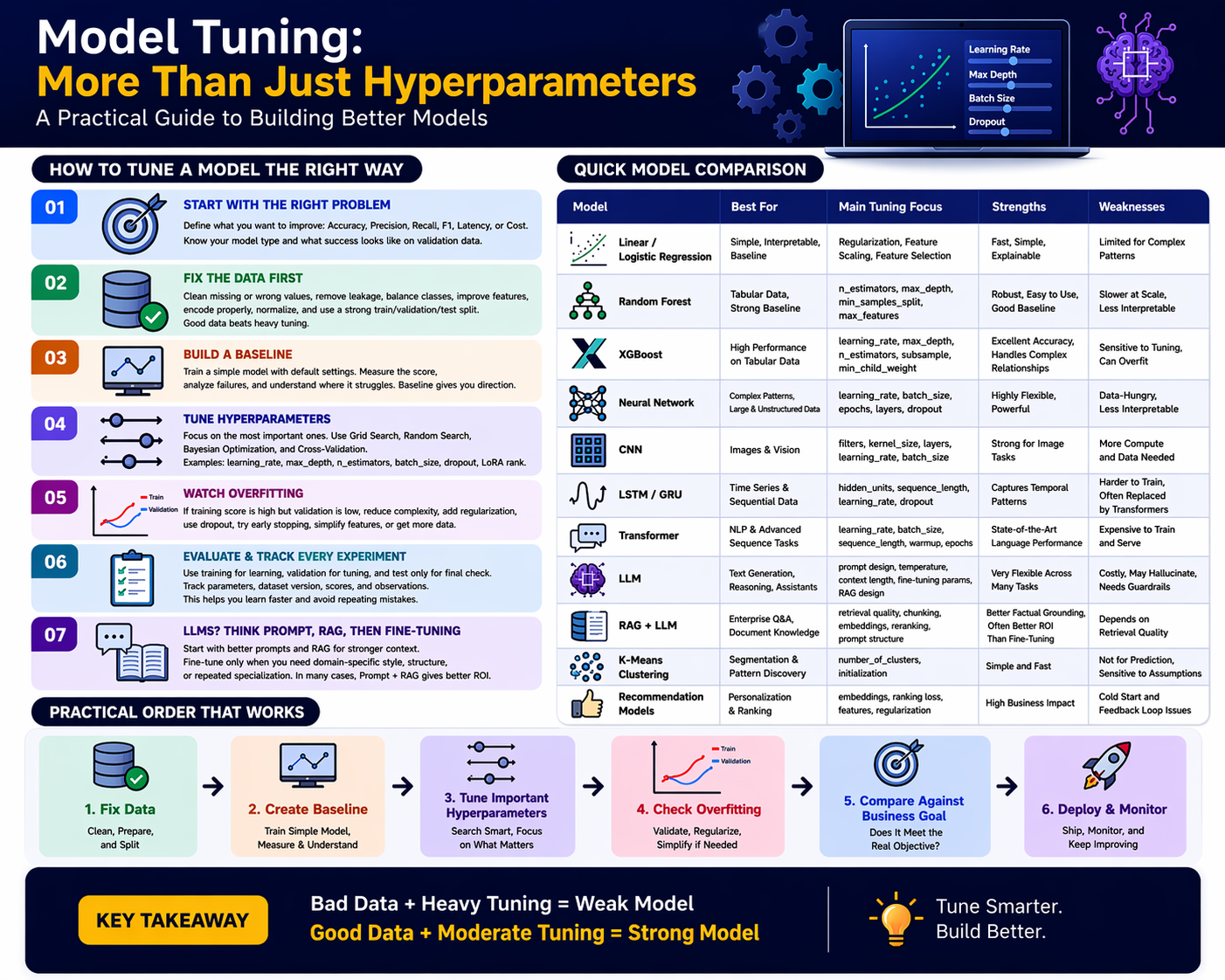 Model Tuning Is Bigger Than Hyperparameters