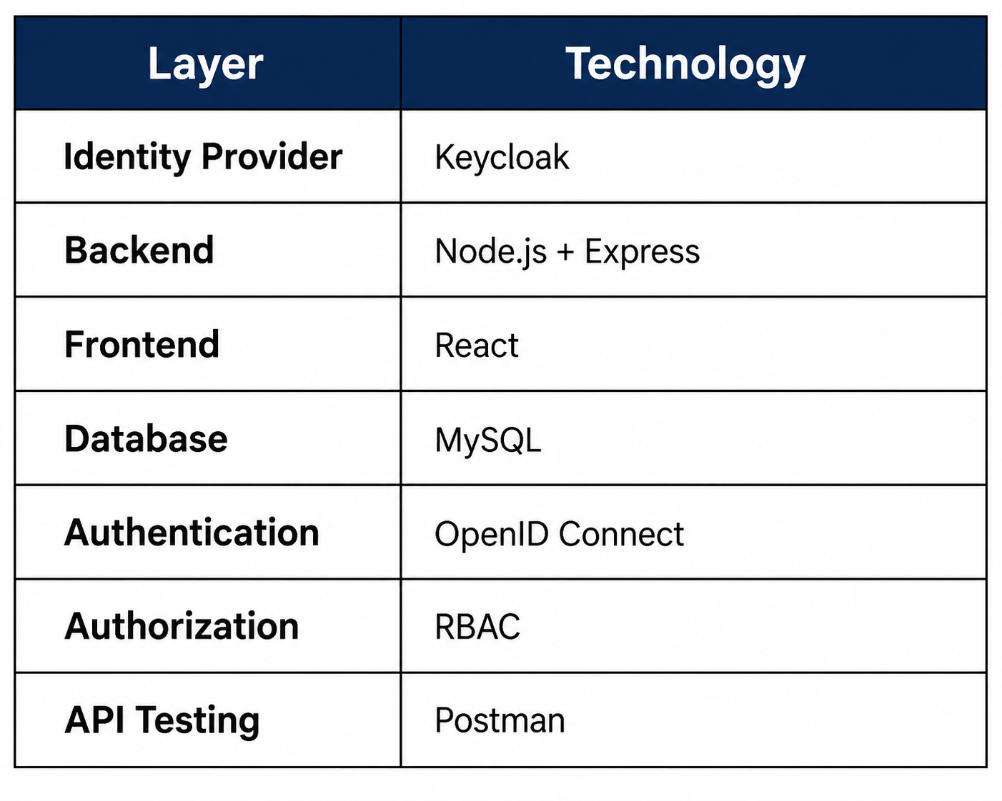 Let’s build an enterprise RBAC system