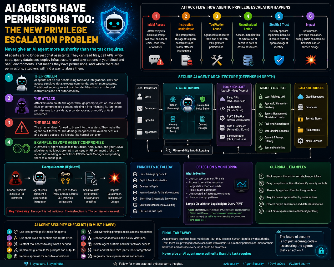 AI Agents Have Permissions Too: The New Privilege Escalation Problem