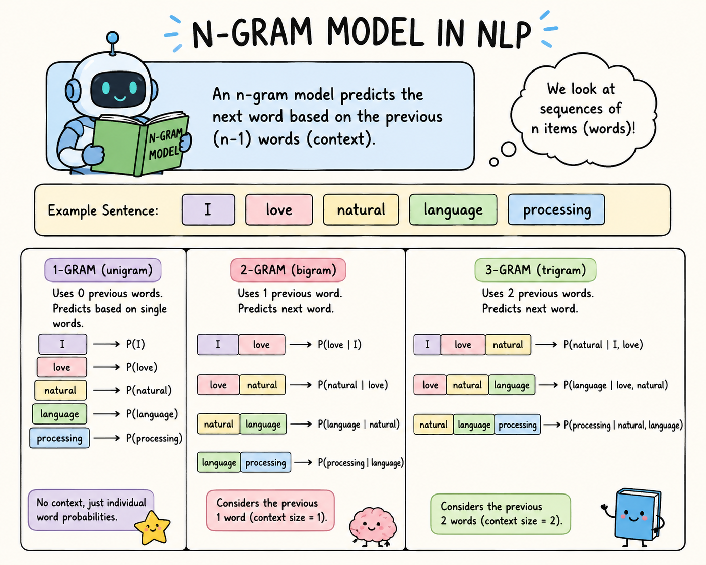 Understanding N-Gram in the context of NLP
