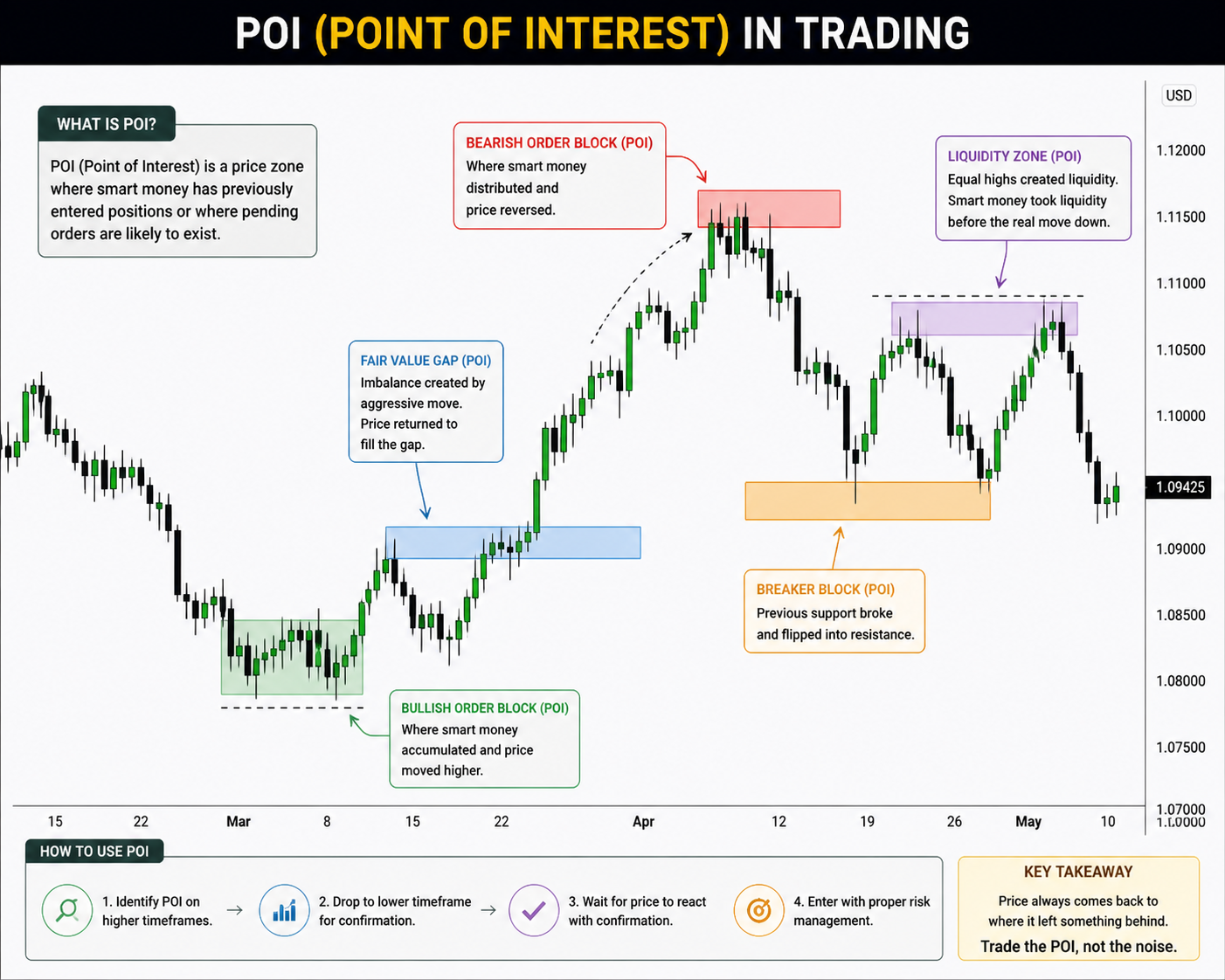 Forget Indicators — Master POI and Read the Market Like a Pro