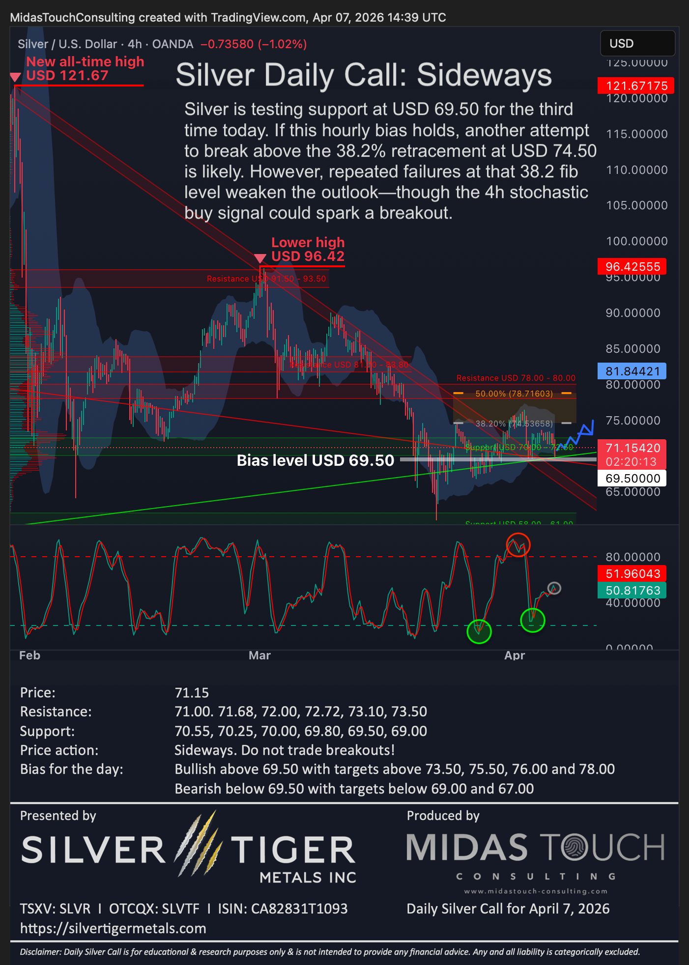 Silver Daily Call for April 7th, 2026