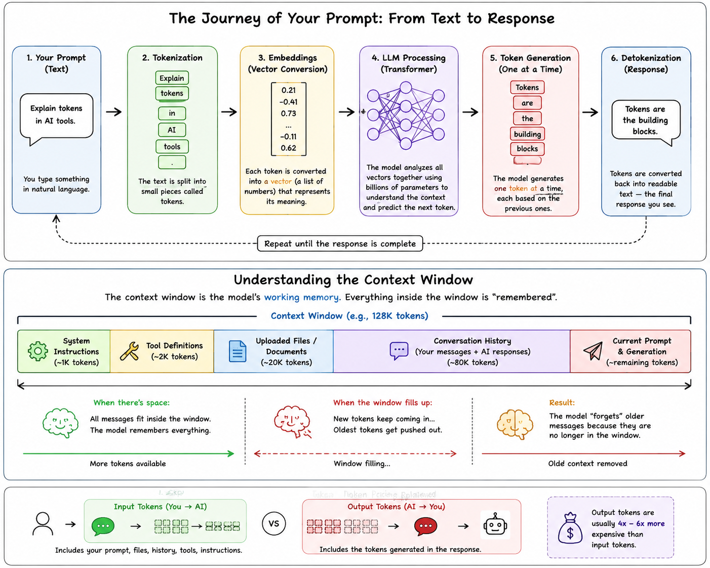 Why AI Tools Have Limits (And Why Every Prompt Costs Money)