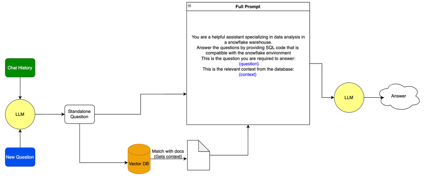 Prompt Engineering for a Better SQL Code Generation With LLMs