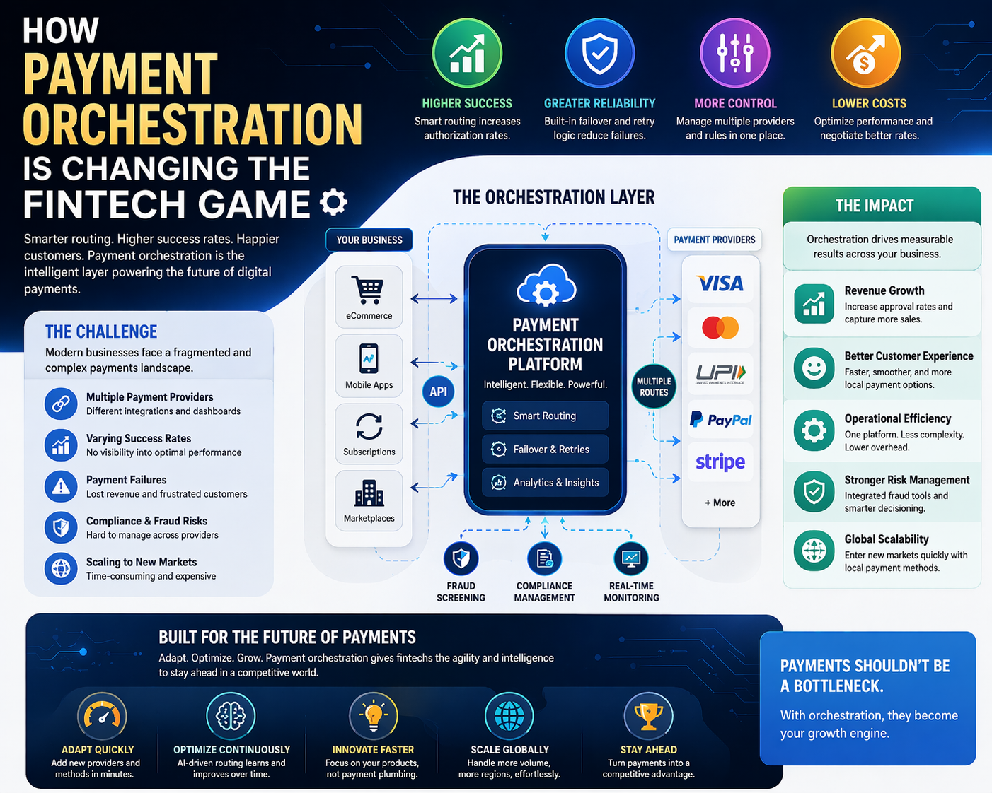 How Payment Orchestration is Changing the Fintech Game ⚙️