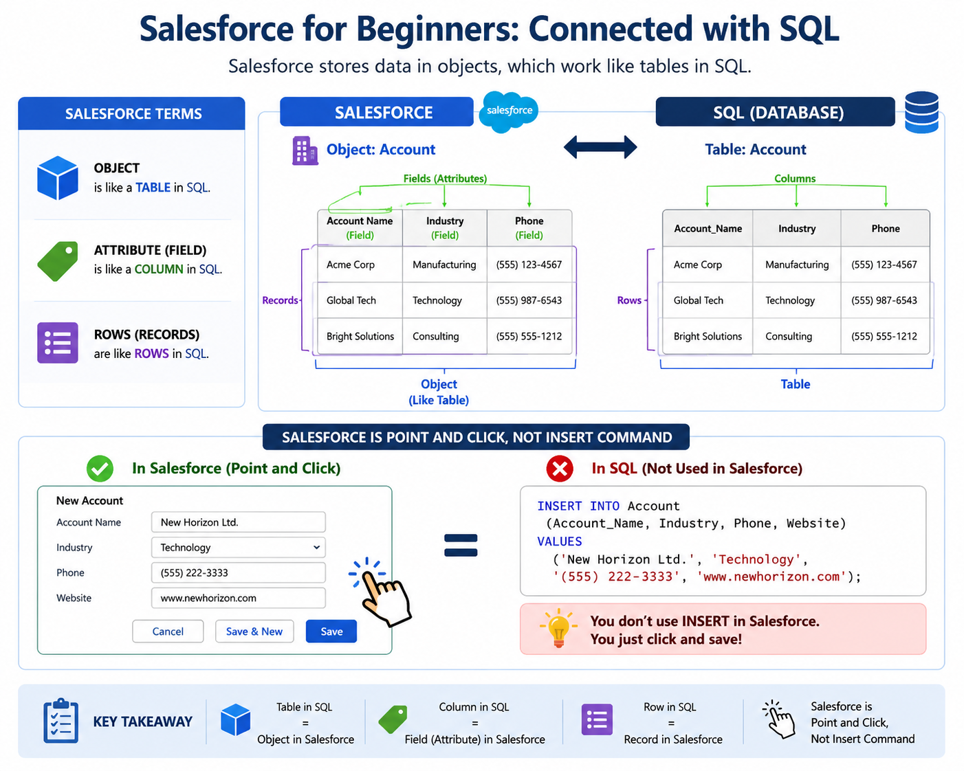 Salesforce Through Computer Science Concepts — Visual Learning Series (Part-1)