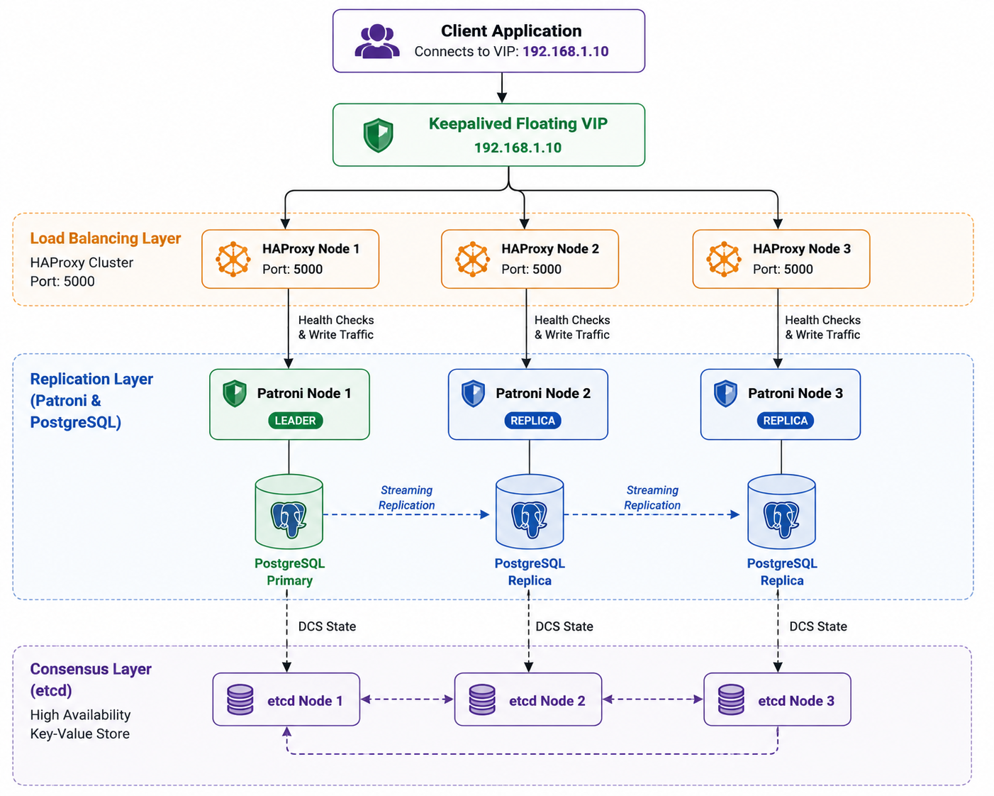 Production-Grade PostgreSQL High Availability Cluster Setup