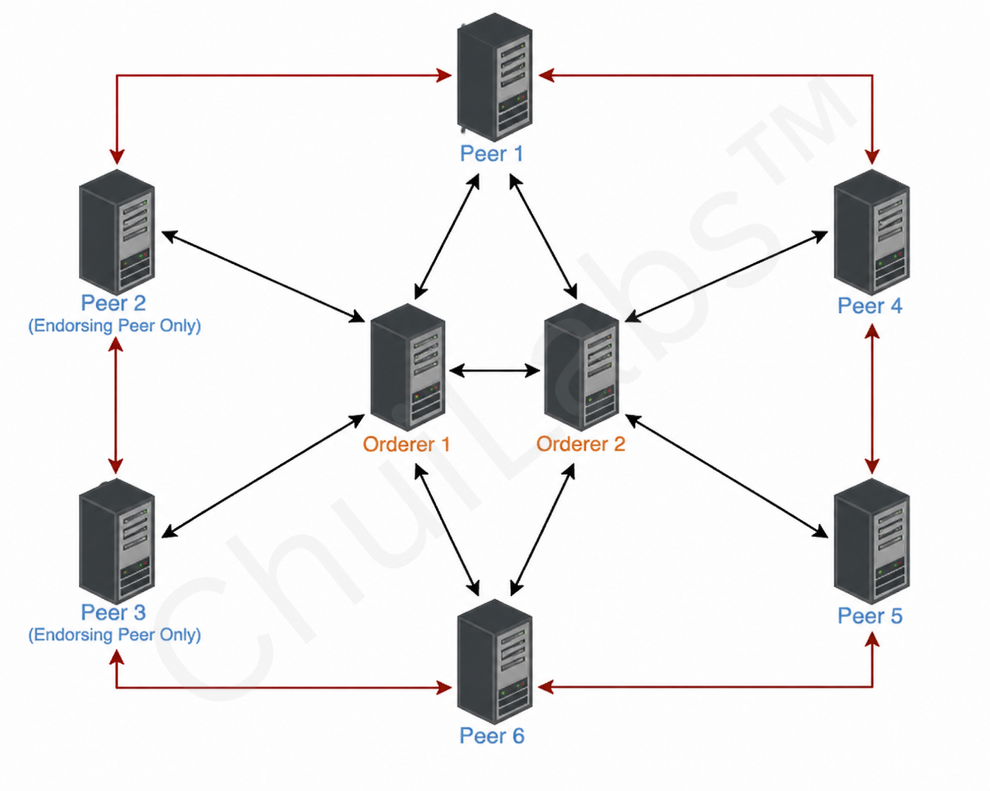 Part 2: Hyperledger Fabric Orderers & Peers