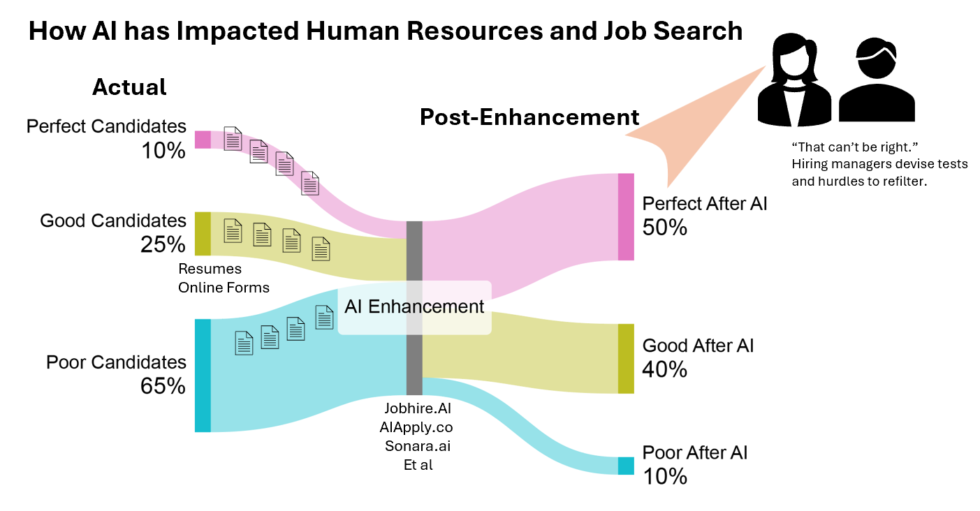 How AI has Impacted Human Resources and Job Search