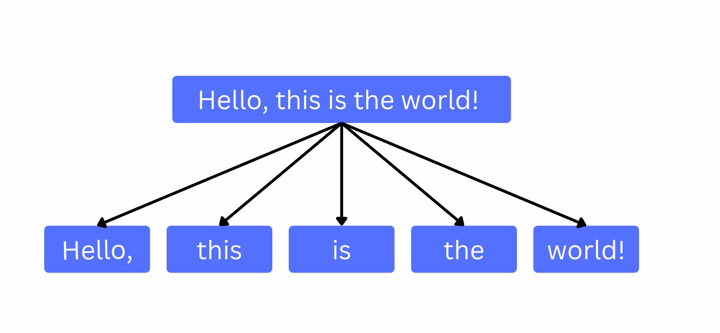 Implementing Text Chunking for LLMs