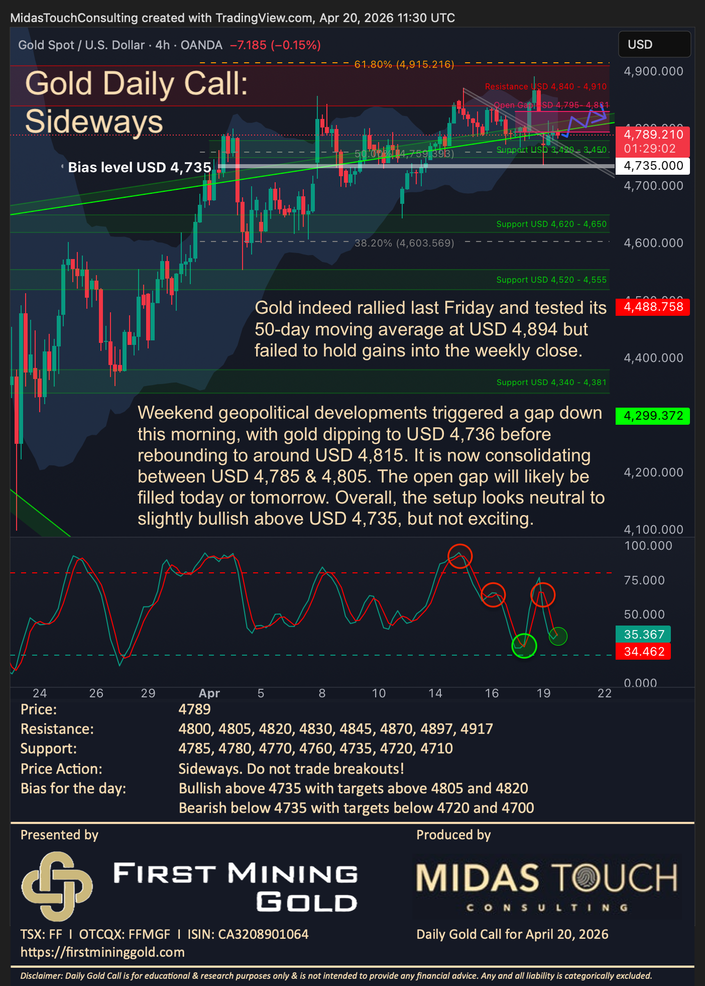 Gold Daily Call for April 20th, 2026