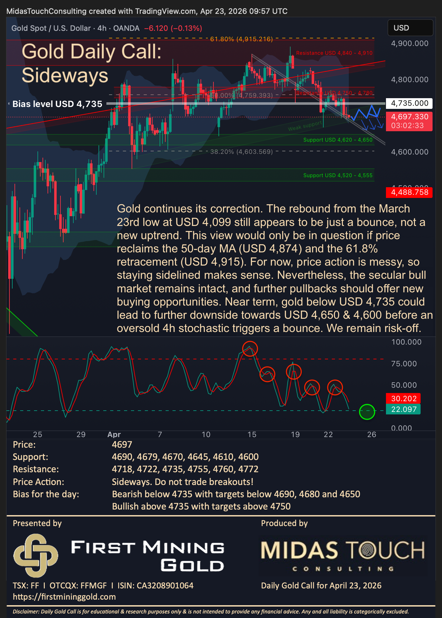 Gold Daily Call for April 23rd, 2026