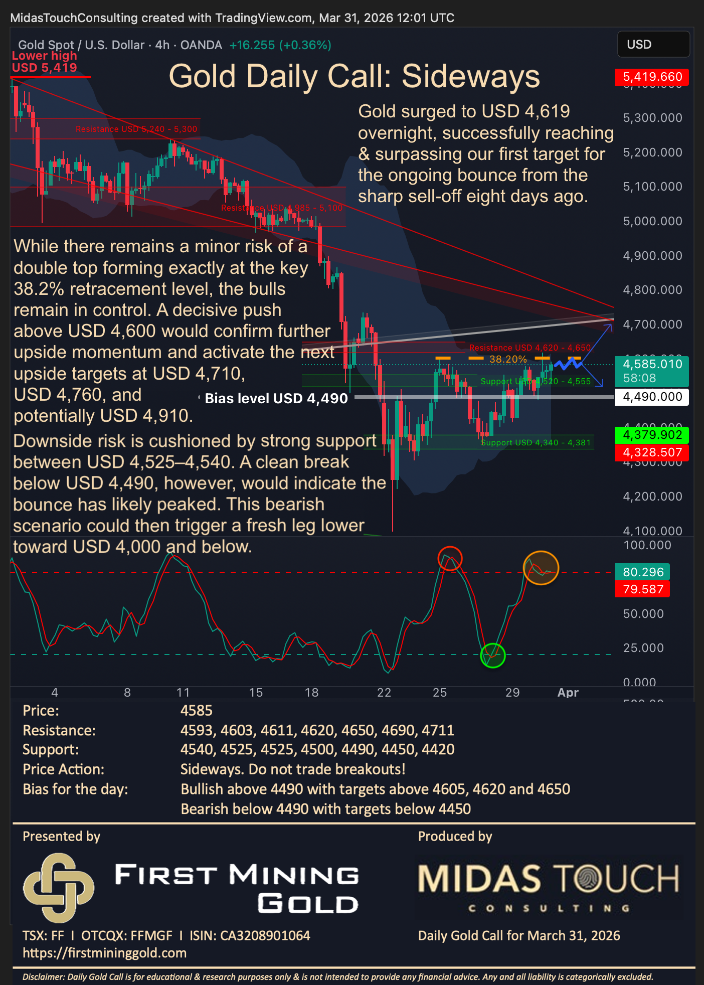 Gold Daily Call for March 31st, 2026