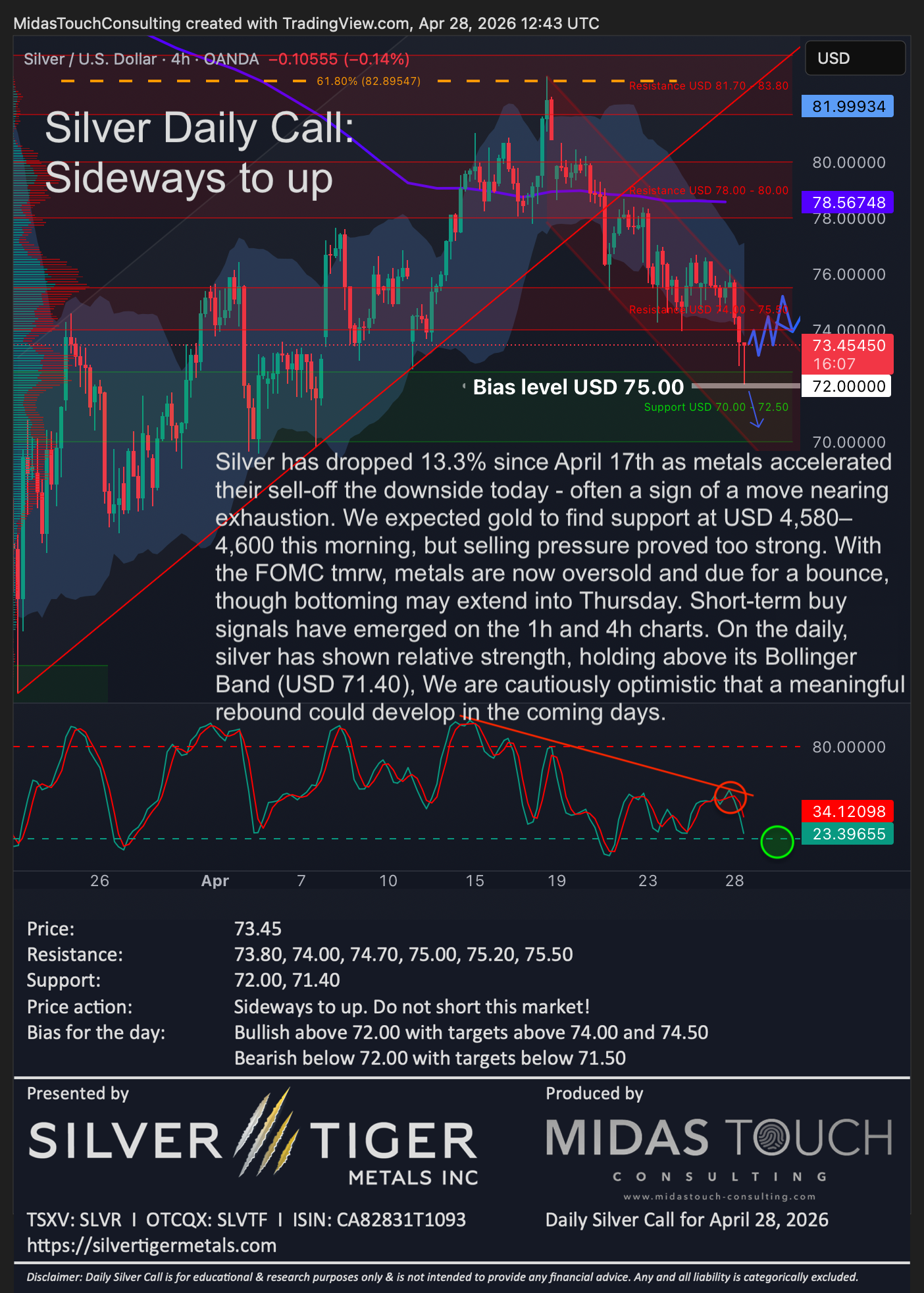 Silver Daily Call for April 28th, 2026