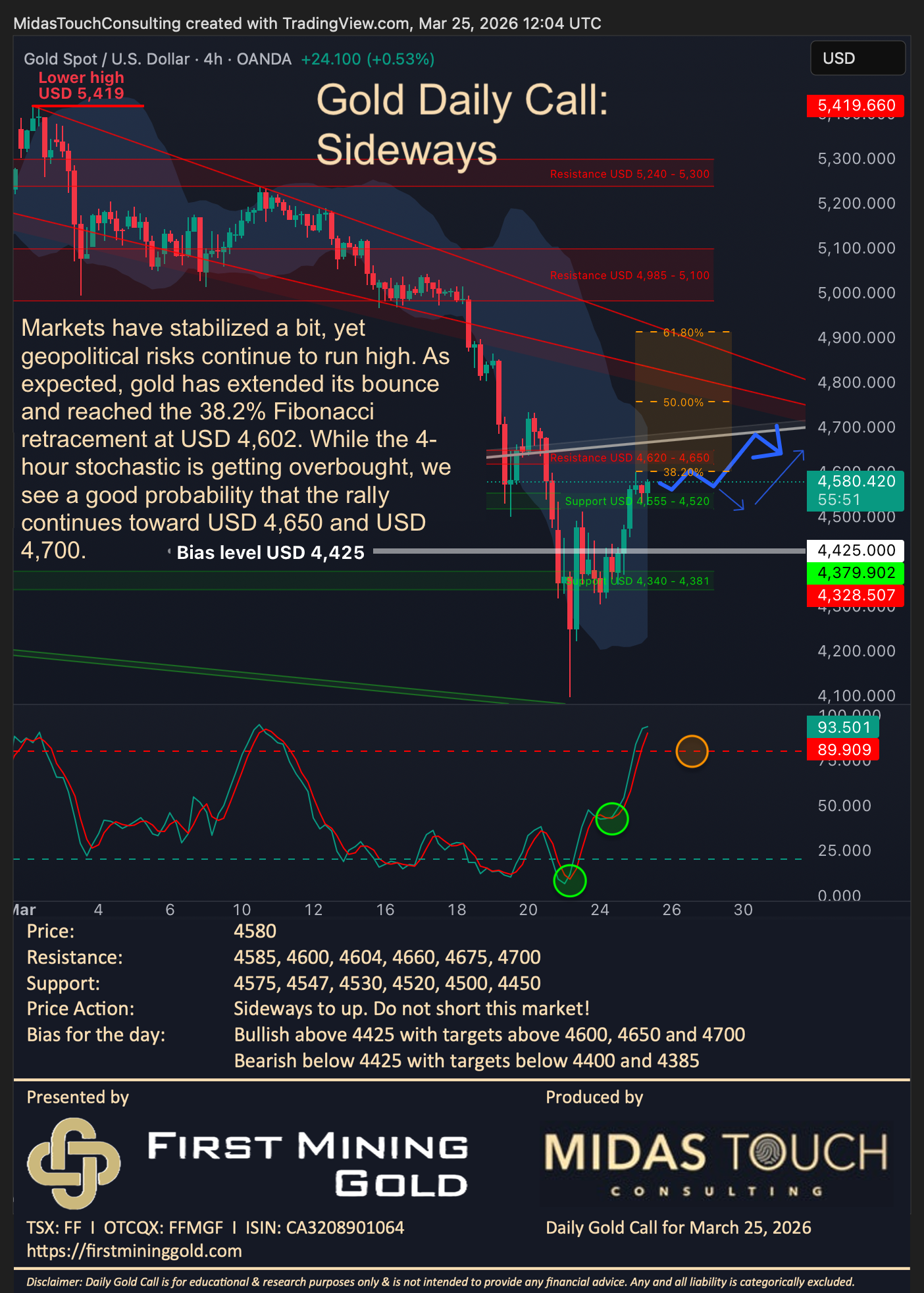 Gold Daily Call for March 25th, 2026