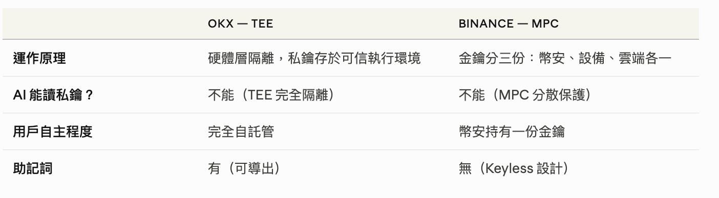 AI 加密錢包實測：OKX Agentic Wallet × Binance Agentic Wallet 完整對比報告