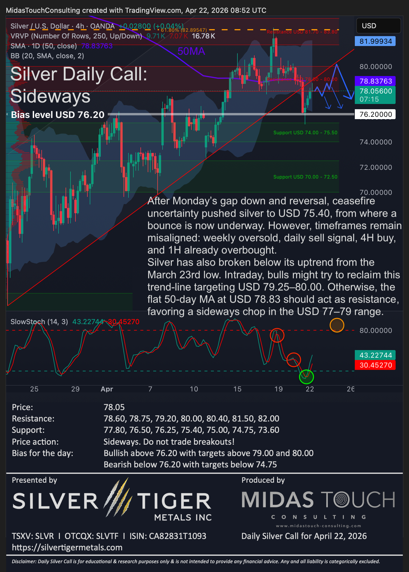 Silver Daily Call for April 22nd, 2026