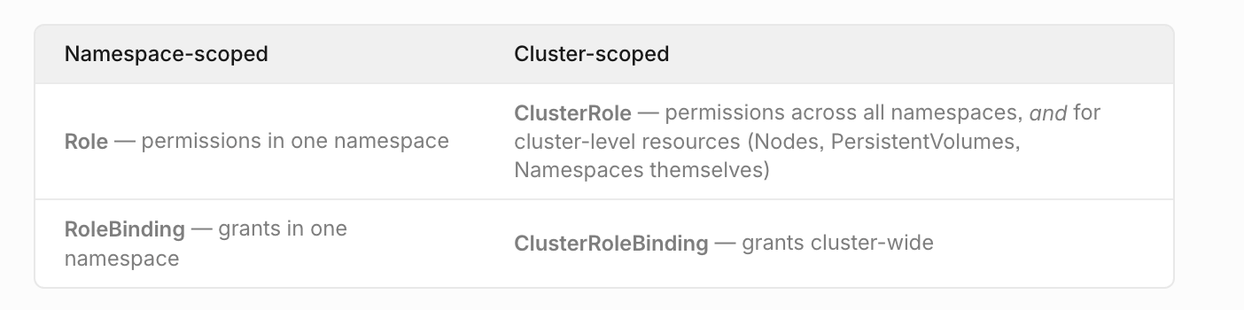 Kubernetes RBAC Explained: Controlling Who Can Do What in Your Cluster