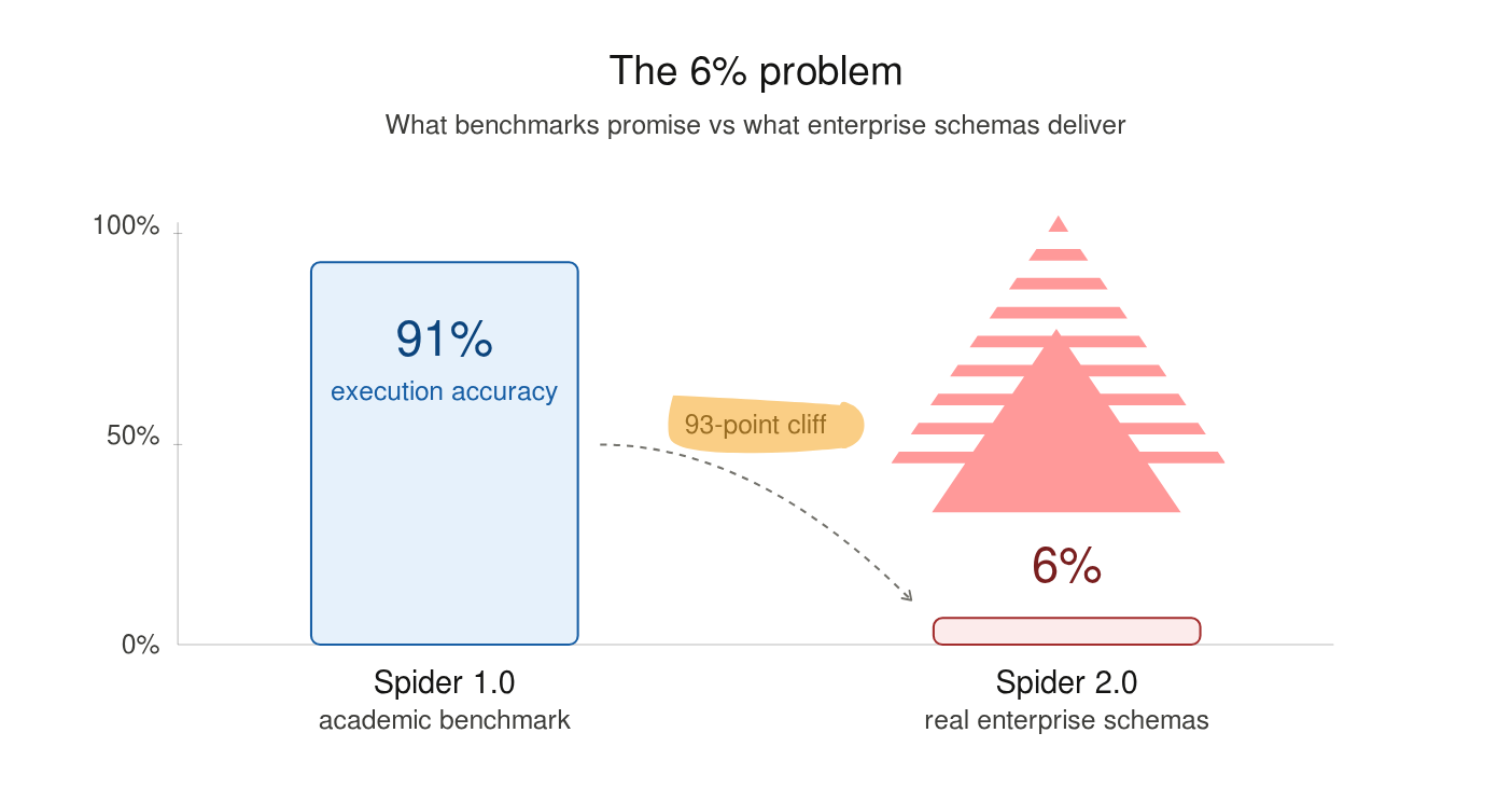 The 6% Problem: Shipping Databricks Genie to Production